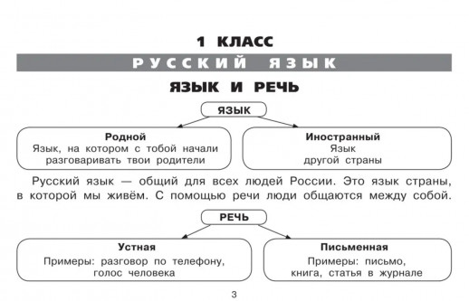 Все таблицы для начальной школы. 1-2 кл. Русский язык, математика, окружающий мир  
