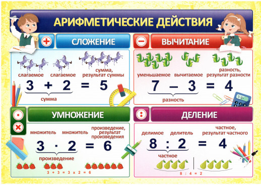 Учебный плакат "Арифметические действия"  