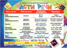 Учебный плакат "Части речи"